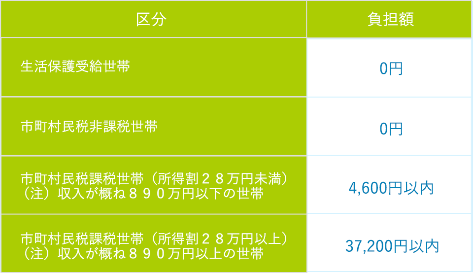 生活保護受給世帯　0円　/　市町村民税非課税世帯　0円　/　 市町村民税課税世帯（所得割28万円未満）（注）収入が概ね890万円以下の世帯　4,600円以内　/　 市町村民税課税世帯（所得割28万円以上）（注）収入が概ね890万円以上の世帯　37,200円以内